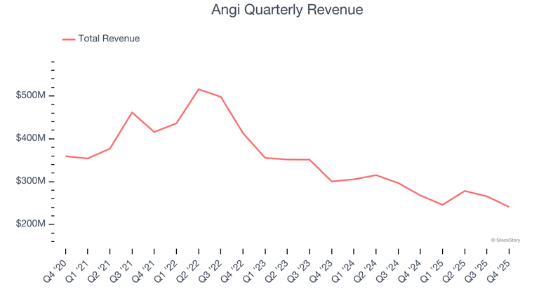 Angi (NASDAQ:ANGI) misses Q4 CY2025 sales expectations, stock drops