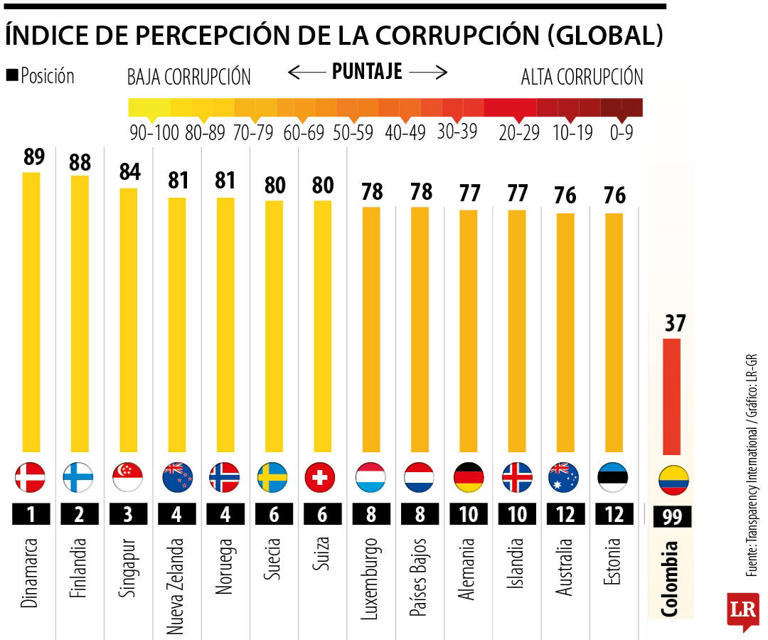 Colombia retrocedió siete puestos en el índice de percepción de la ...