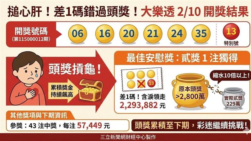 搥心肝!大樂透頭獎摃龜 他「差1碼」含淚領229萬最佳安慰獎