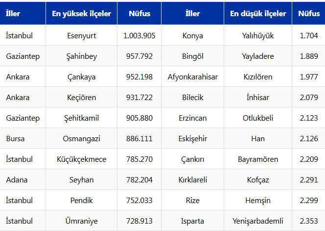 Türkiyede en yüksek nüfusa sahip ilçeler açıklandı: İlk kez bir ilçenin nüfusu 1 milyonu geçti
