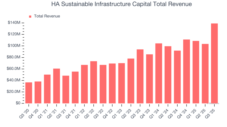 HA Sustainable Infrastructure Capital (HASI) reports earnings tomorrow ...
