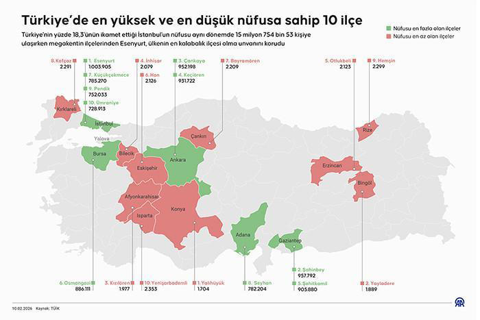 Türkiyede en yüksek nüfusa sahip ilçeler açıklandı: İlk kez bir ilçenin nüfusu 1 milyonu geçti