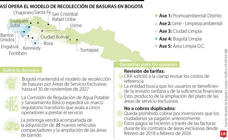 Bogotá mantendrá modelo de basuras por áreas exclusivas hasta el cierre ...