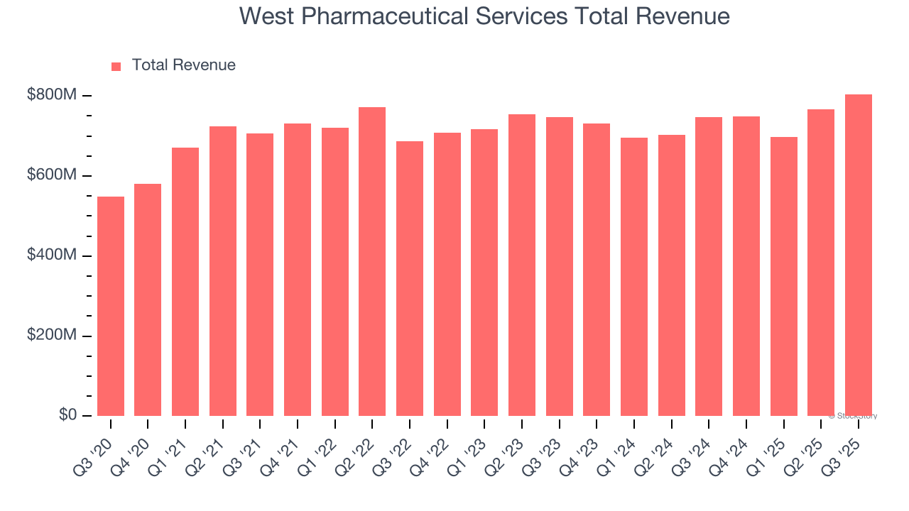 AA1W6xRp West Pharmaceutical Services Earnings Preview
