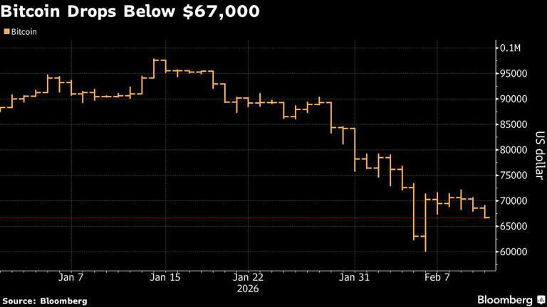 Bitcoin briefly drops below $67,000 as stock divergence rises