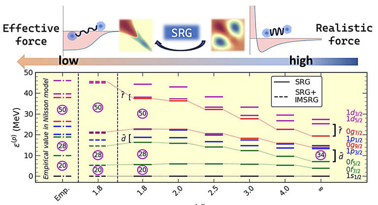 The origin of magic numbers: Why some atomic nuclei are unusually stable