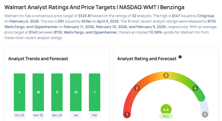 Walmart to rally more than 10%? Here are 10 top analyst forecasts for ...