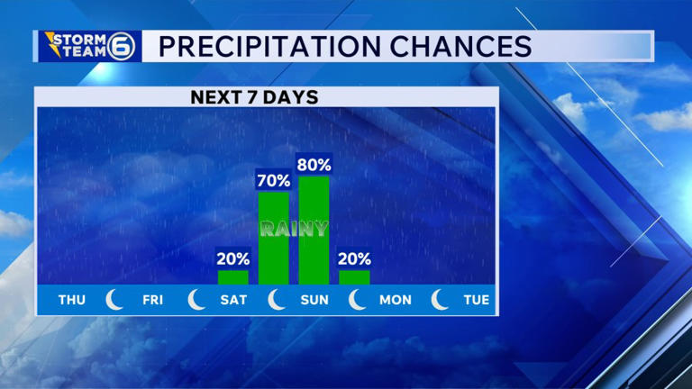 We dry back out Thursday through Friday before some late weekend rain ...