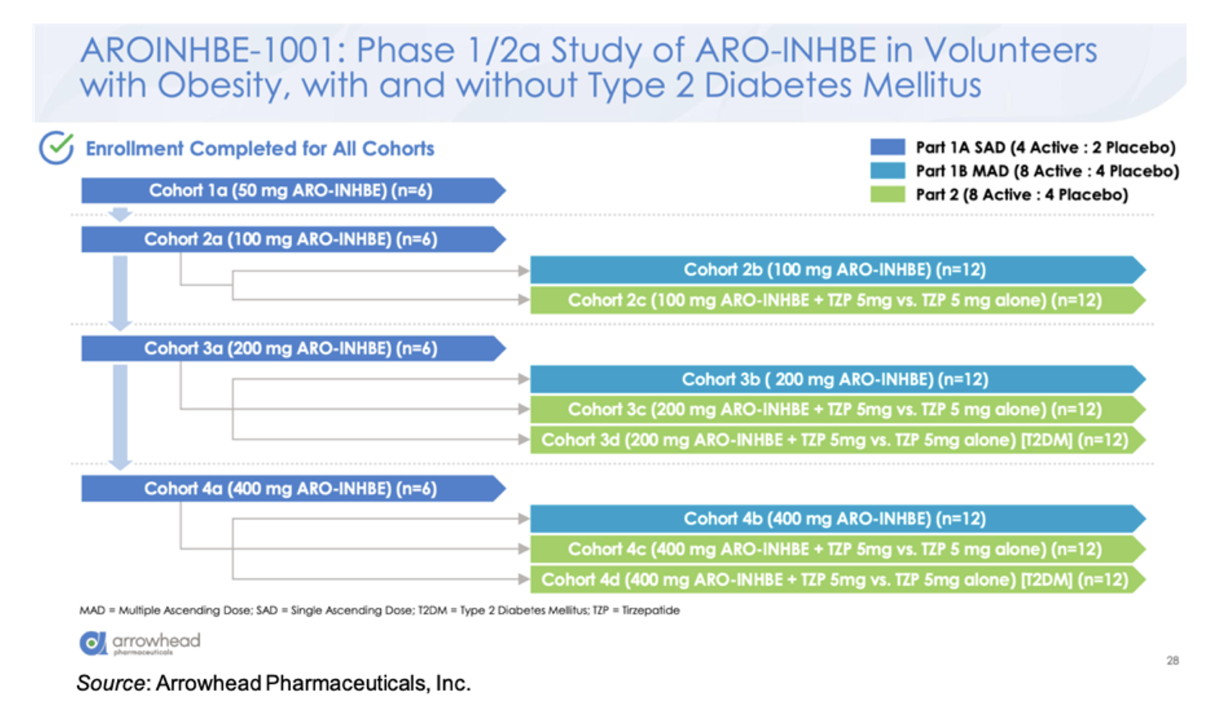 ARWR: Strong Start for REDEMPLO Commercialization…