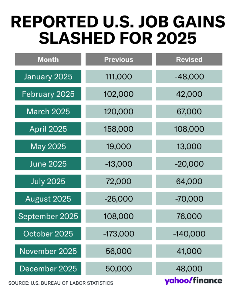 January jobs report smashes expectations as payrolls grow by 130,000