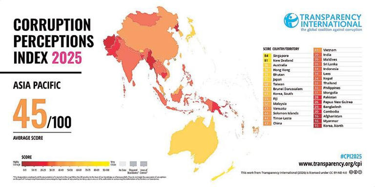Philippines falls in corruption index, among worst in SEA