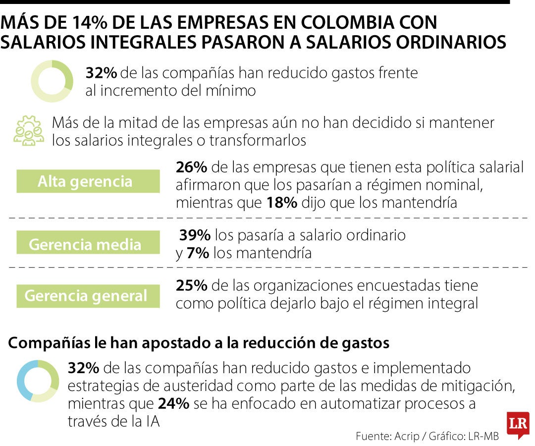 Más de 14% de las empresas dejaron de usar el salario integral ante ...
