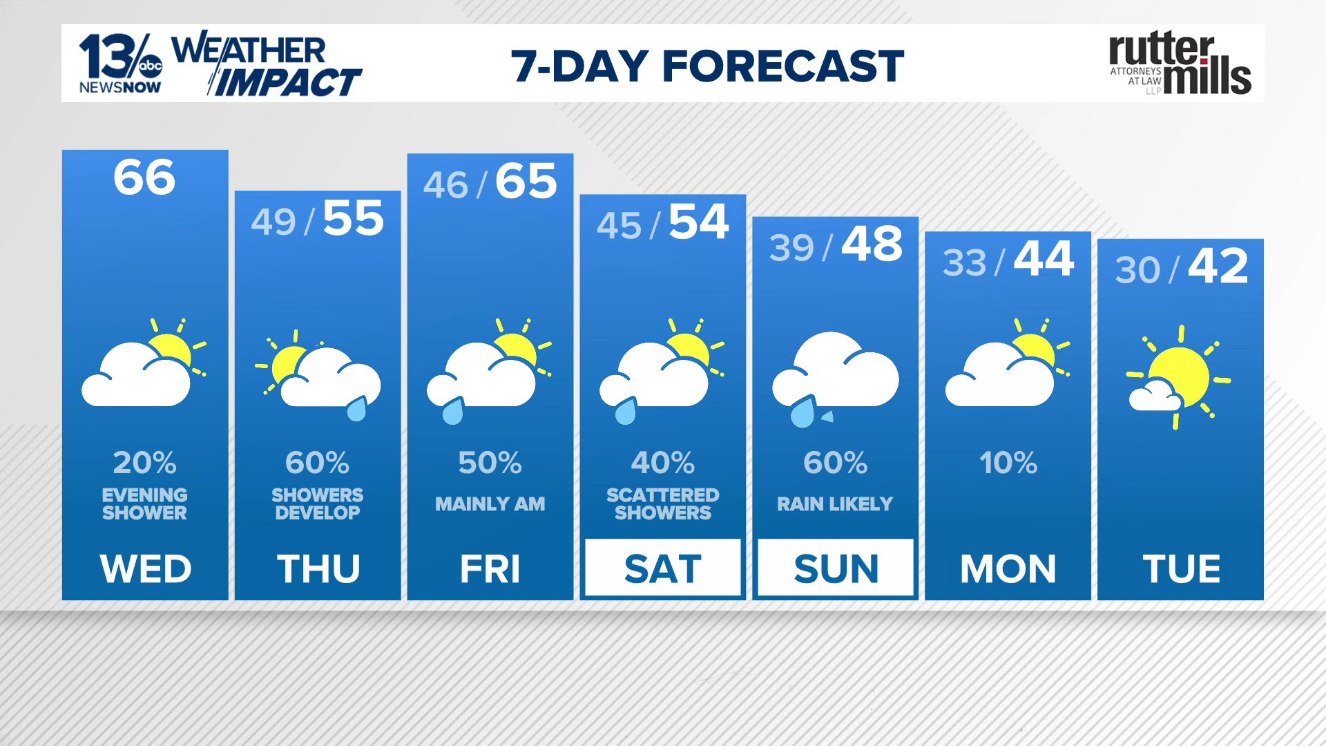 Warm midweek weather gives way to weekend rain and cooling trend