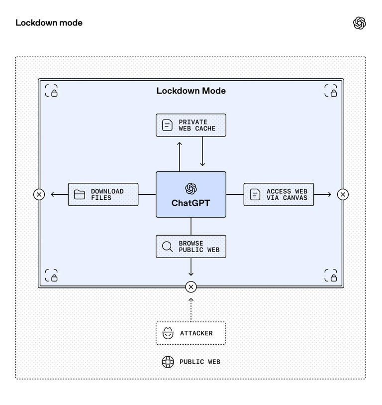 ChatGPT's new lockdown mode can stop prompt injection - here's how it works
