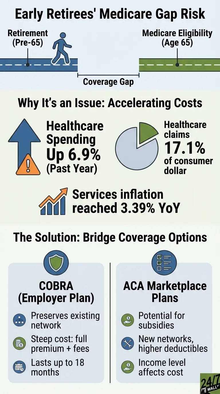 Retiring at 62 means 3 years without Medicare or employer coverage