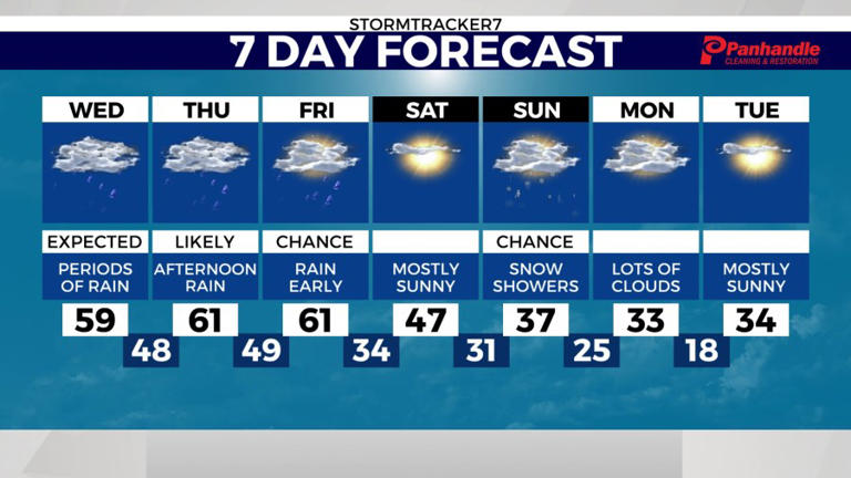 Periods of rain likely to end the work week