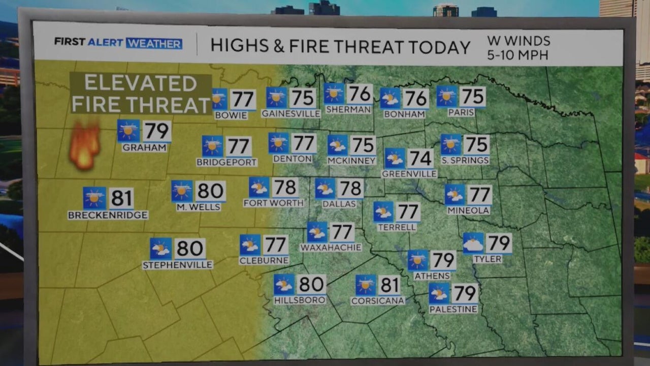 Fire threat remains high as wind gusts and temperatures rise in North Texas