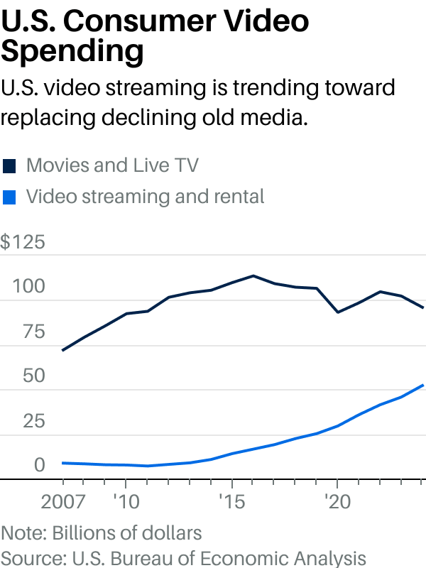 YouTube is winning the streaming wars