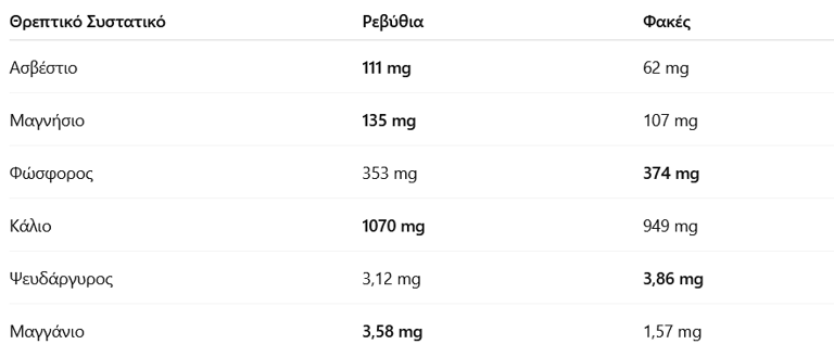 Φακές vs ρεβύθια: Ποιο κερδίζει σε φυτικές ίνες, πρωτεΐνη και σίδηρο;