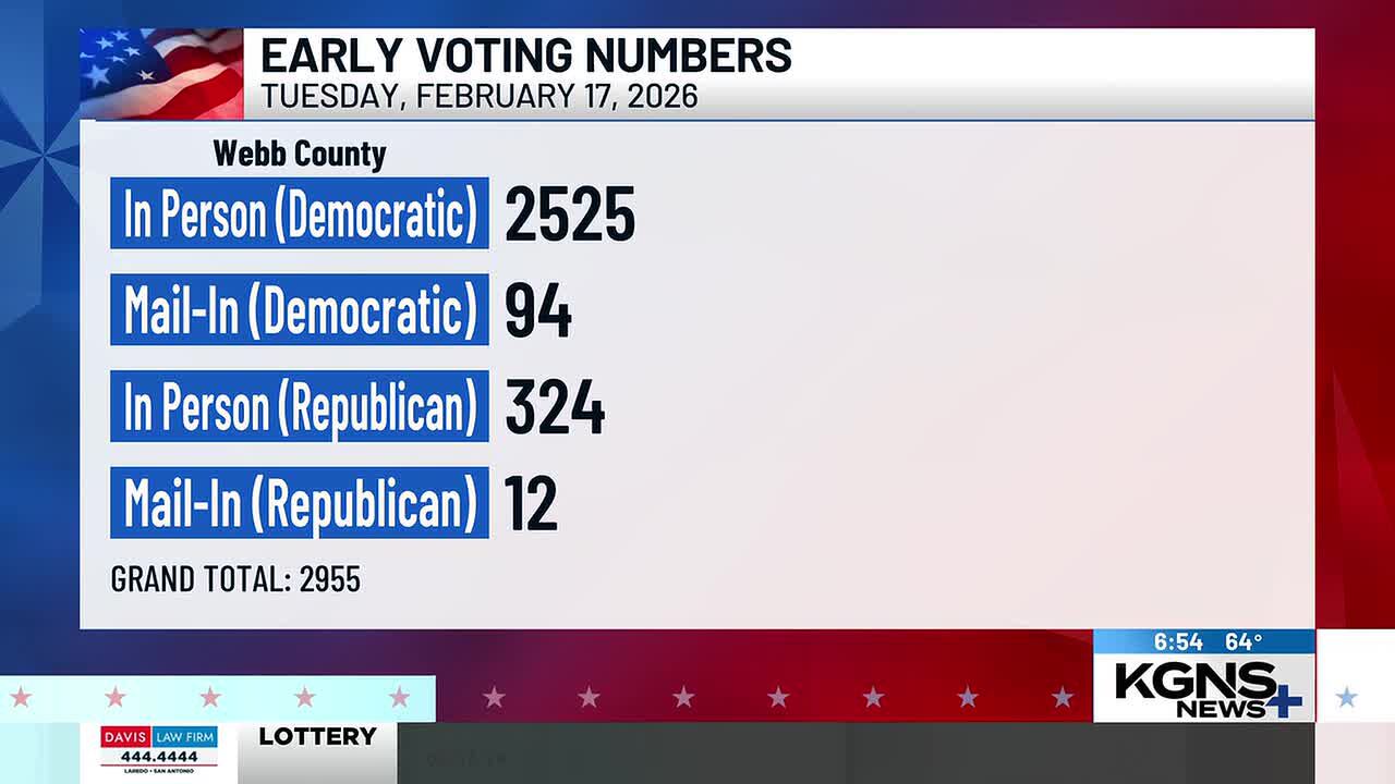 Early voting draws nearly 3,000 voters on first day