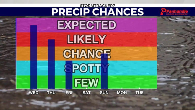 Periods of rain likely to end the work week