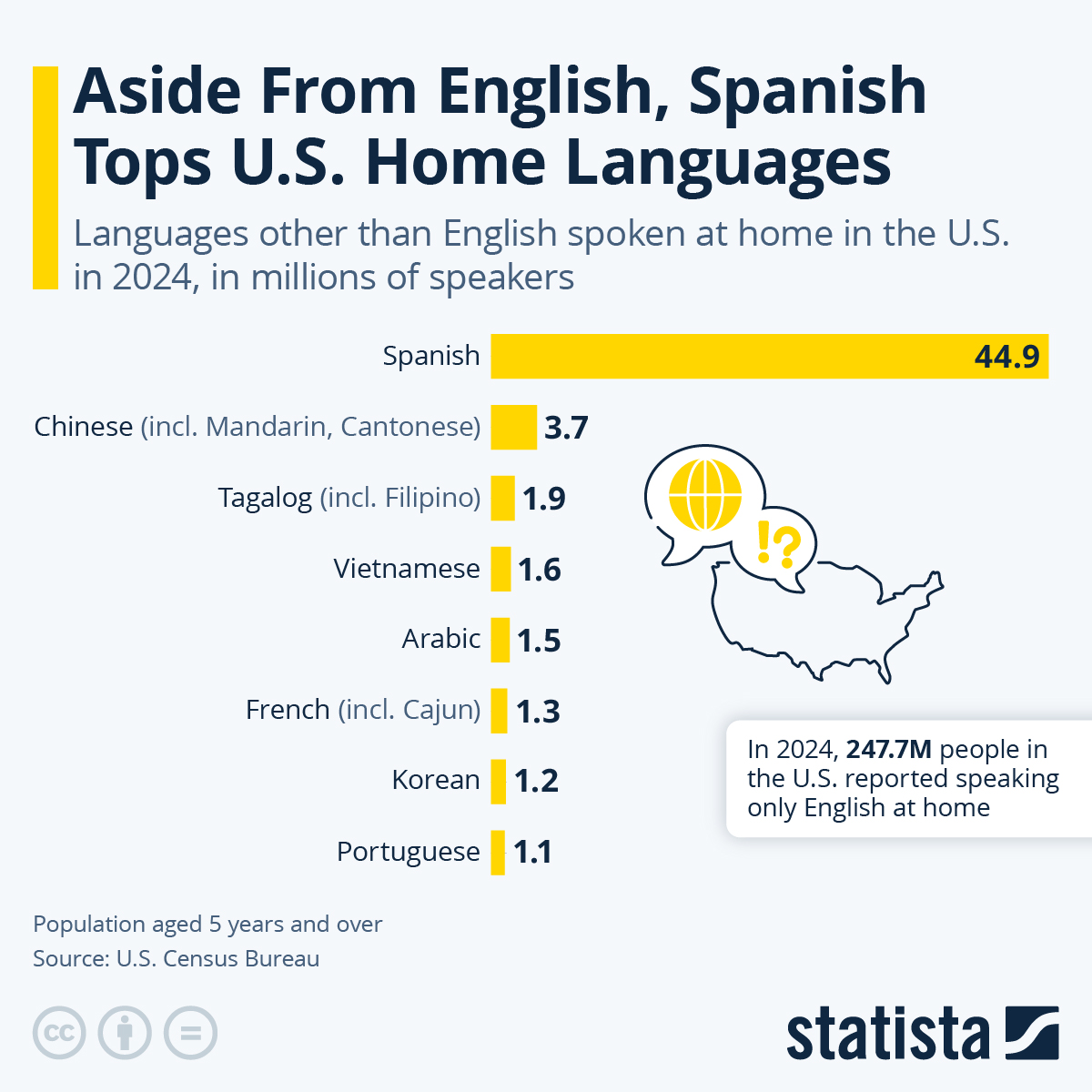 Aside from English, Spanish tops US home languages
