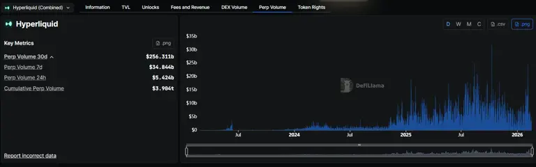 Hyper Foundation has allocated $29 million HYPE tokens to launch the ...