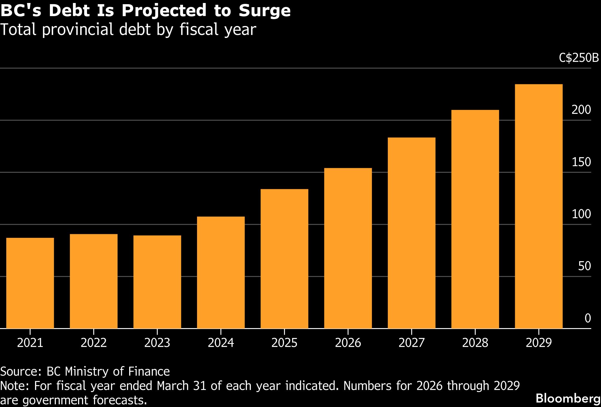 BC to cut 15,000 jobs but spending and debt to rise anyway