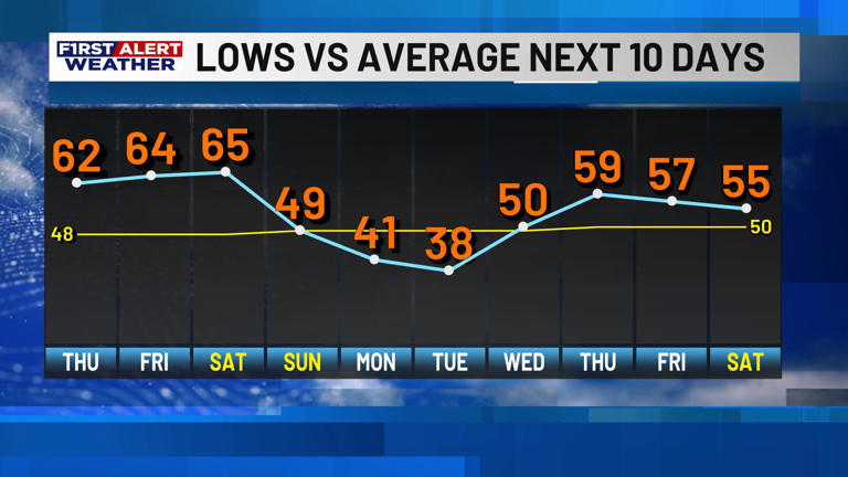First alert forecast: Spring-like warmth takes over before weekend cold ...