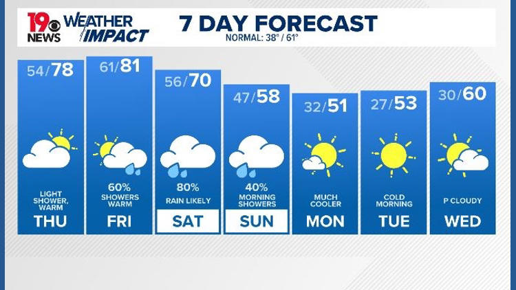 Midlands will continuing warming, with weekend showers and cooler ...