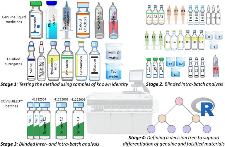 Existing hospital analyzers offer a low-cost method to screen for fake ...