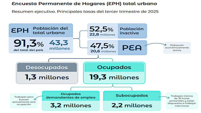 La desocupación cayó al 6,3% en el tercer trimestre de 2025, según el INDEC