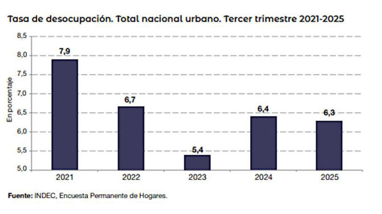La desocupación cayó al 6,3% en el tercer trimestre de 2025, según el INDEC