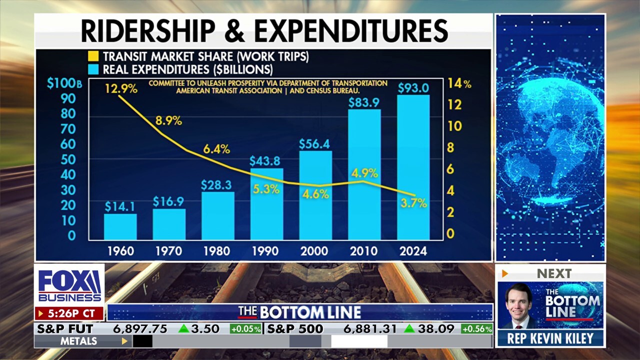 Mass transit funding surges despite falling ridership