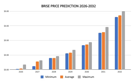Bitgert price prediction 2026-2032: Will Bitgert reach 1 cent?