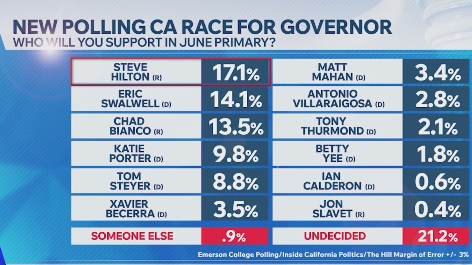 New poll: Republican Steve Hilton surges ahead in California governor's ...