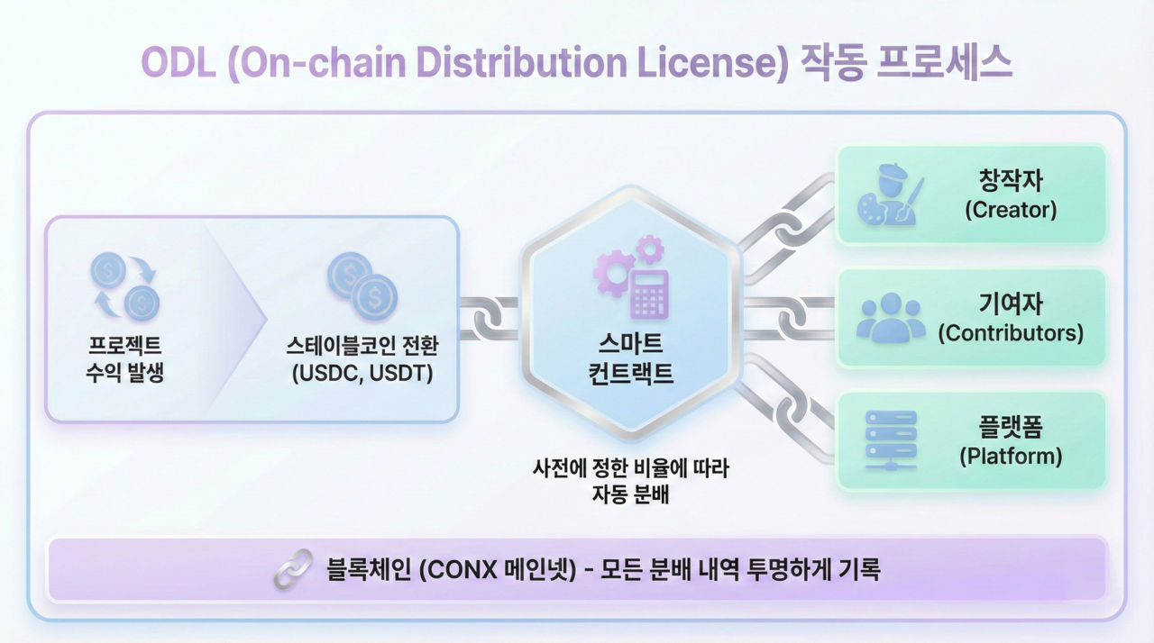 컴투스홀딩스, 블록체인 'ODL' 기술로 스테이블코인 인프라 고도화