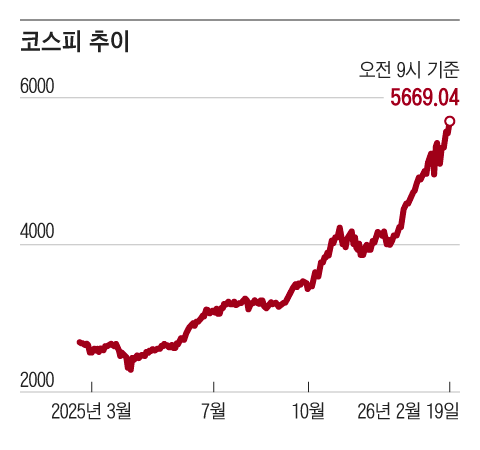KOSPI surges past 5,600 on semiconductor rally