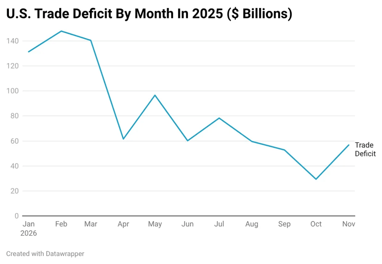 Did Trump tariffs really slash US trade deficit by 78%? Here's what's ...