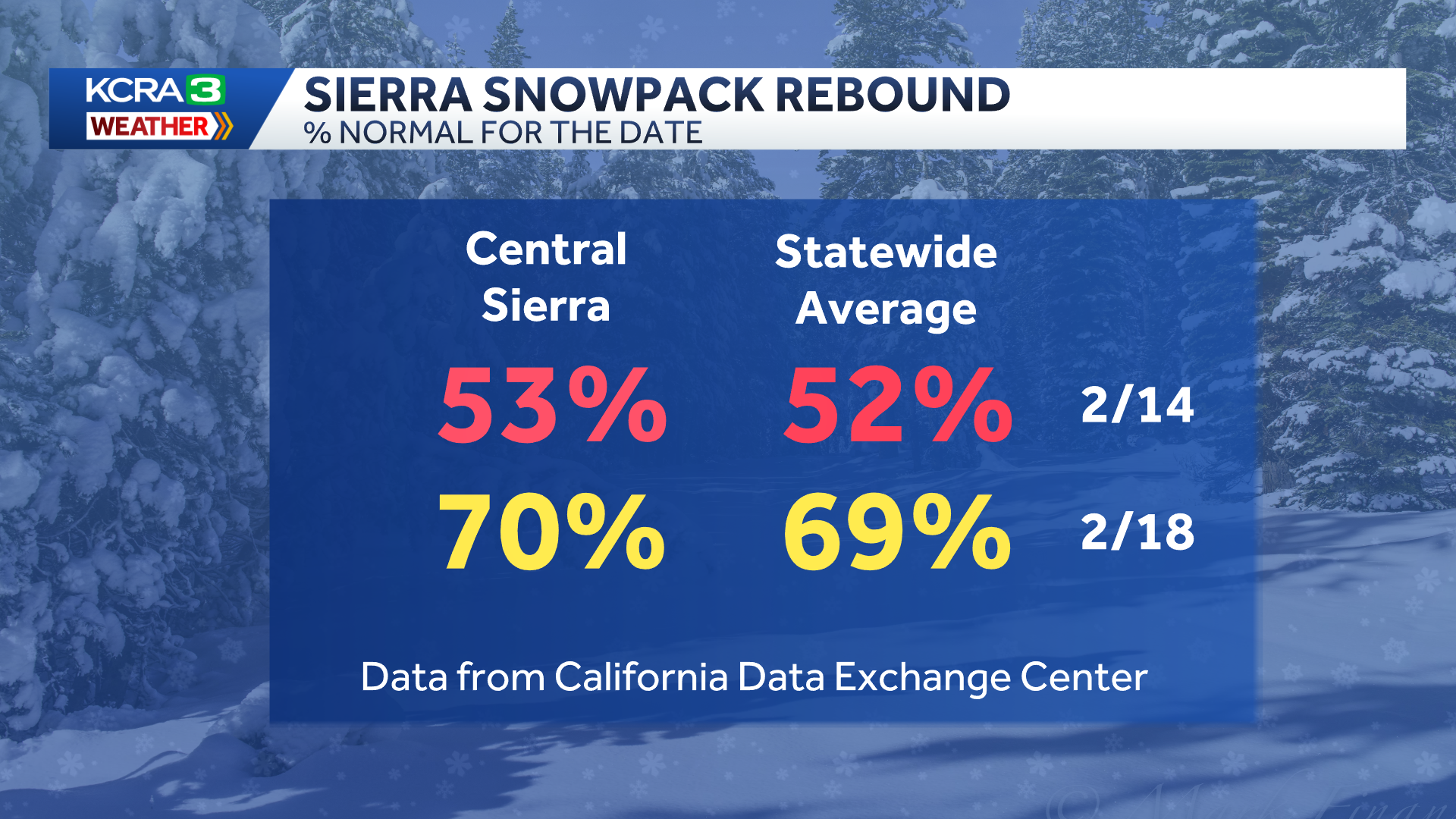 How is California's snowpack doing? An update as powder piles up.