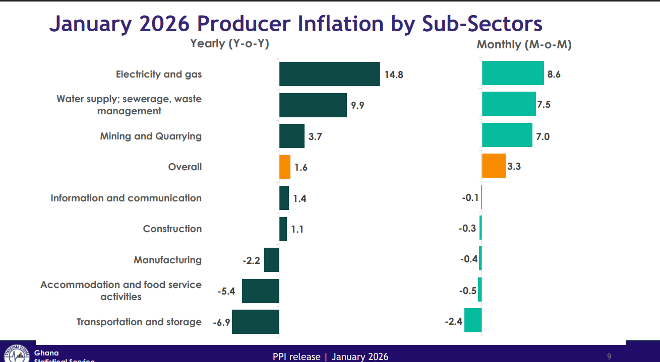 Producer inflation slows to 1.6%, but monthly prices inch upward 3.3%