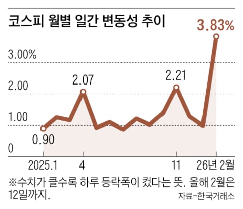 KOSPI volatility hits highest level since COVID-19 pandemic