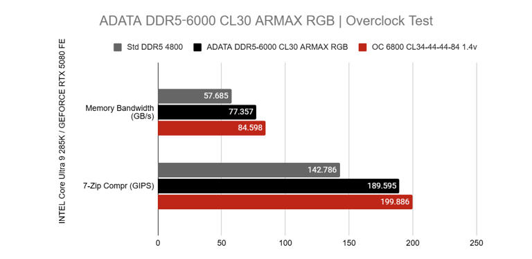 성능과 부담 사이 균형점, ADATA DDR5-6000 CL30 ARMAX RGB 메모리