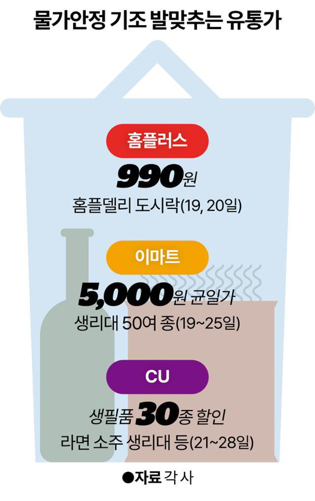 정부 '물가안정' 총력전에… 990원 도시락, 70% 할인 생리대 등장