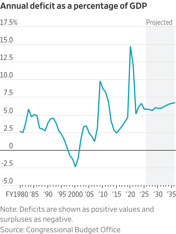 Why the federal deficit is projected to surge, in five charts