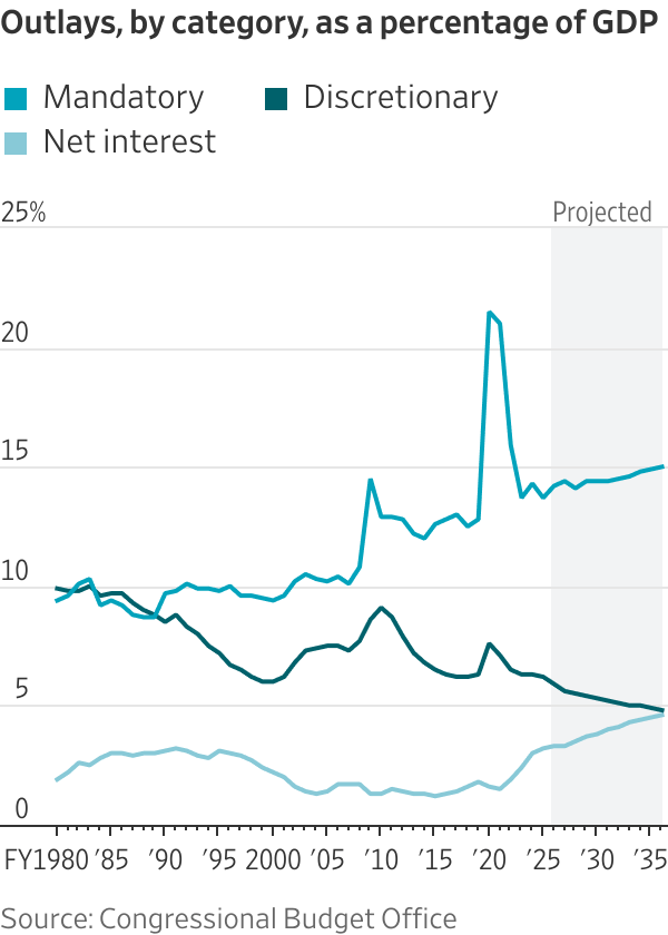 Why the federal deficit is projected to surge, in five charts