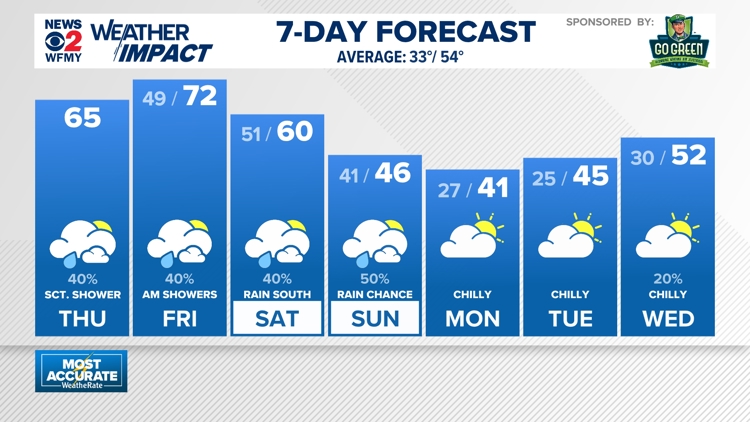 Weather impact: Spotty showers Thursday, warming up for Friday