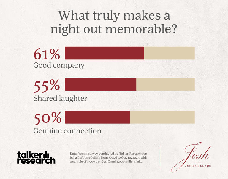 What do younger Americans say is key for a great night out?