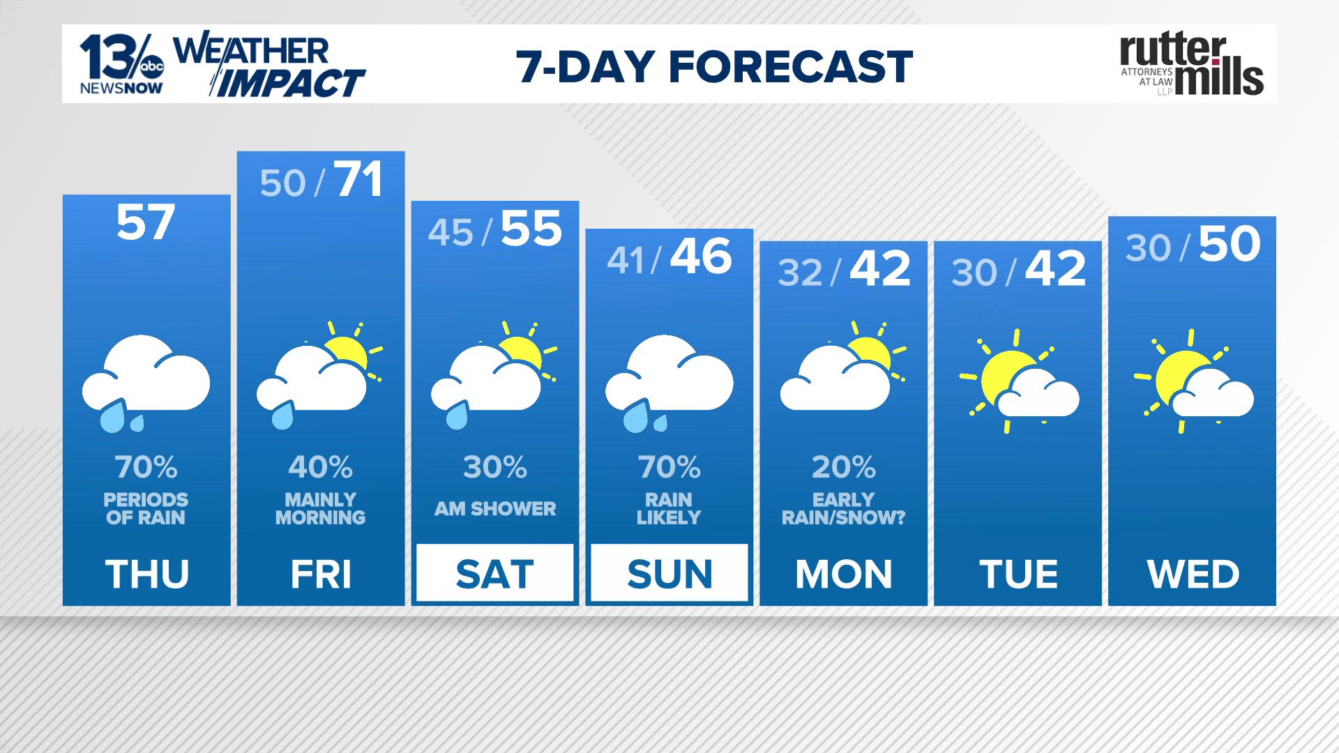 Cooler Thursday with showers, warmer again Friday