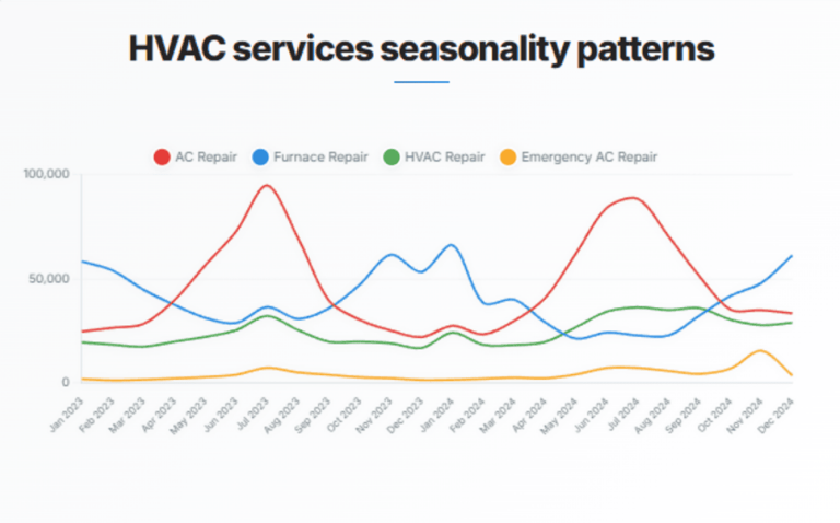 Seasonal search shifts in home services demand: What spikes when, and ...